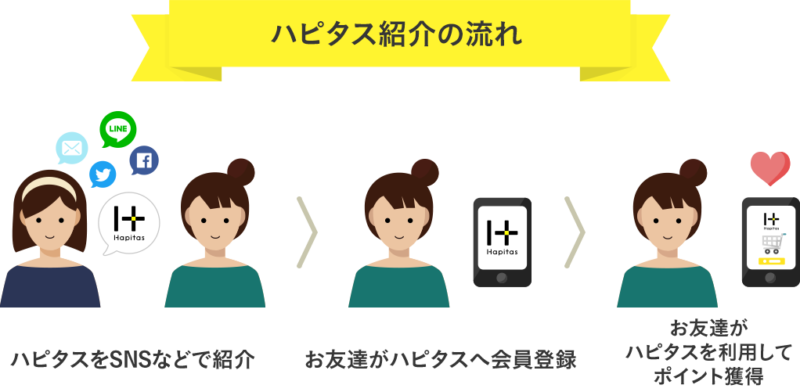 1. あなたがSNSやメールでハピタスを友達に紹介する
2. 友達がハピタスの会員登録する
3. 友達がハピタスを利用する
4. 友達だけでなく、あなたにポイントが入る